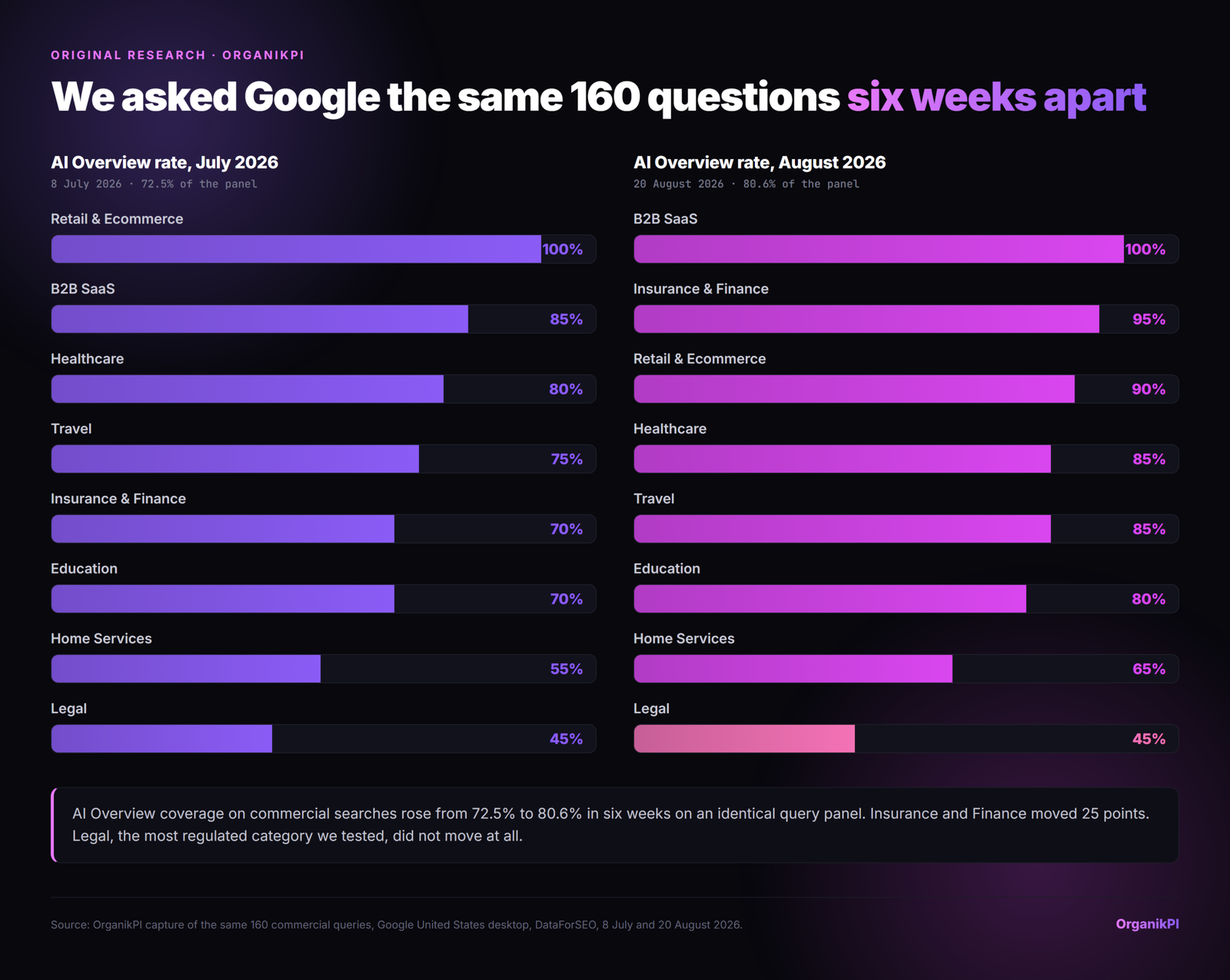 Side by side bar charts comparing AI Overview appearance rate by vertical in July and August 2026 across the same 160 queries