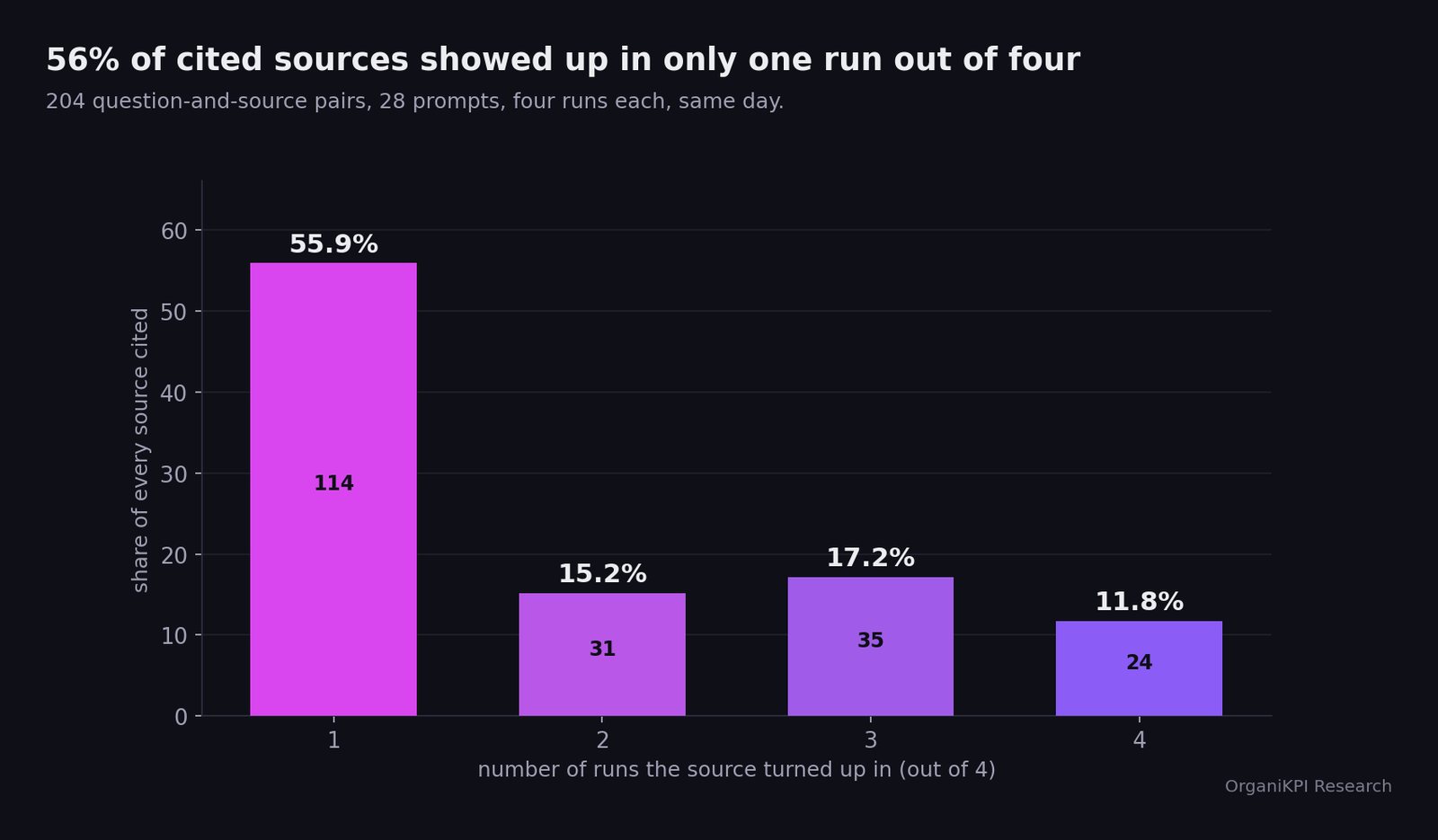 Bar chart showing 55.9% of cited sources appeared in one of four ChatGPT runs, 15.2% in two, 17.2% in three, and 11.8% in all four.