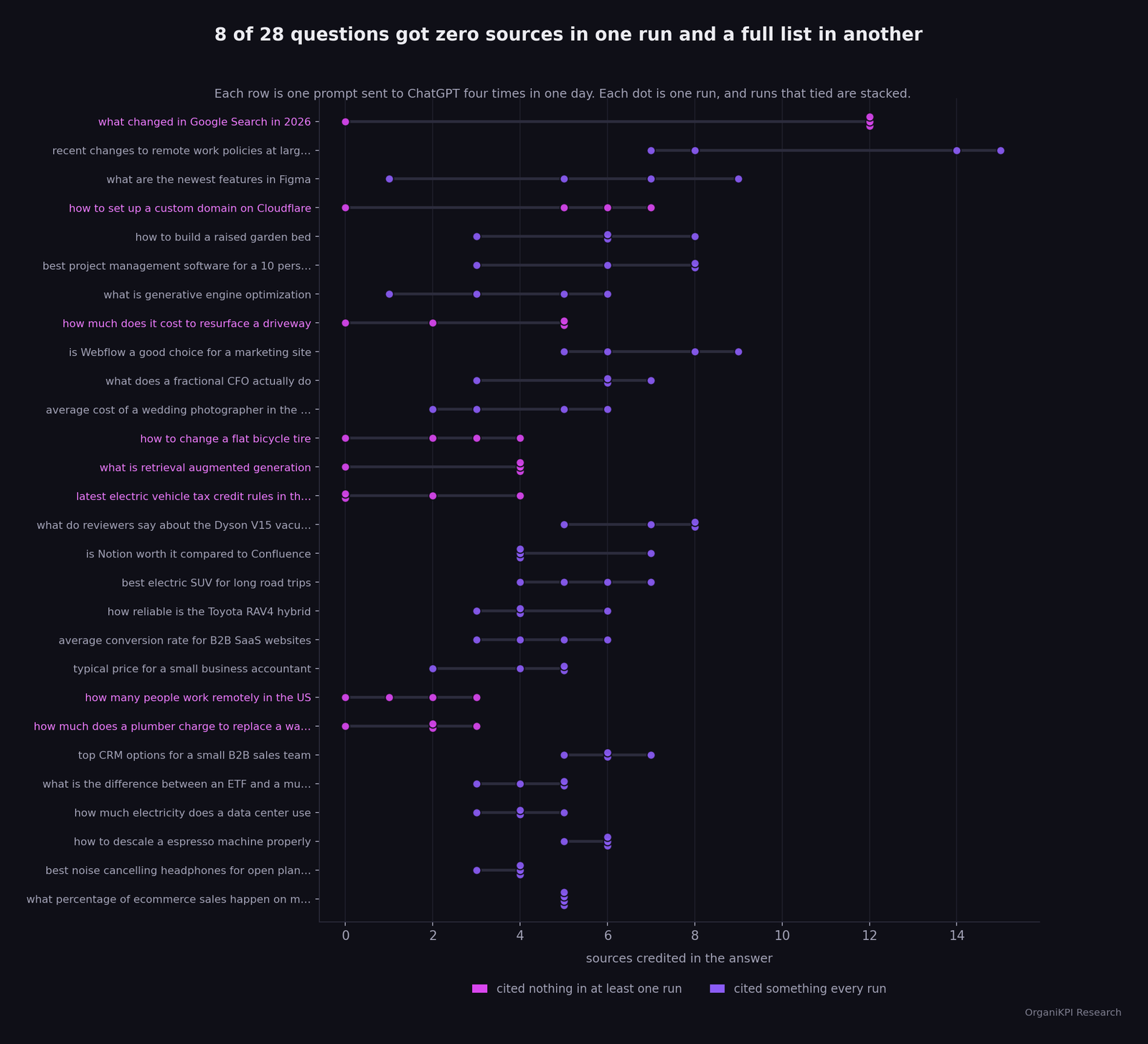 Dot chart of 28 questions sent to ChatGPT four times, showing how many sources each answer credited per run. 8 questions credited zero sources in at least one run.