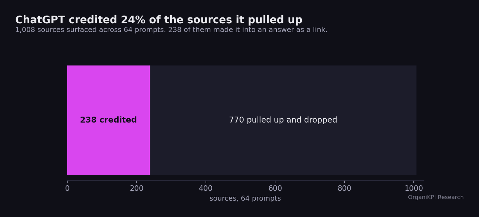 Bar showing 1,008 sources surfaced across 64 ChatGPT prompts, of which 238 were credited in an answer and 770 were dropped.