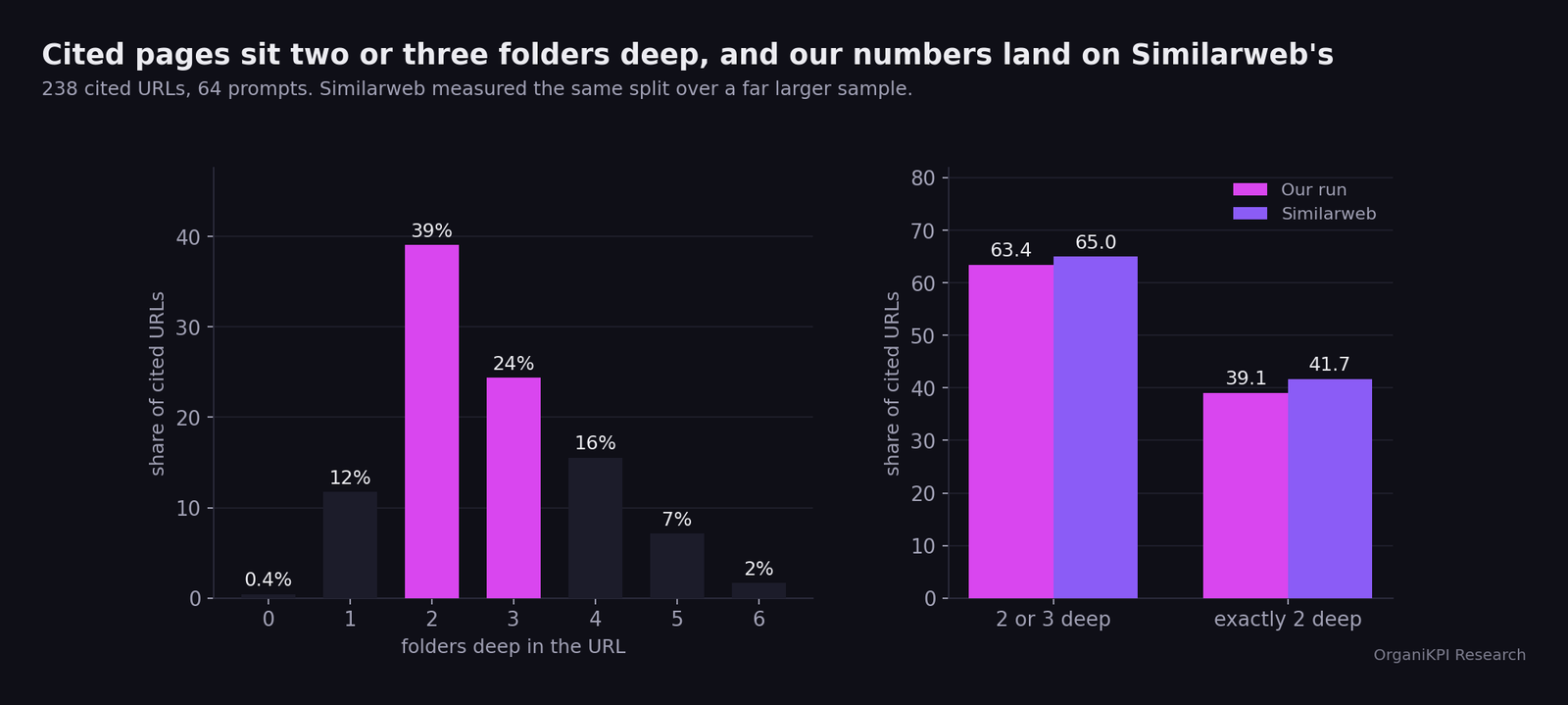 Folder depth of 238 ChatGPT-cited URLs. 63.4% sit two or three folders deep against Similarweb's 65%, and 39.1% sit exactly two deep against Similarweb's 41.7%.
