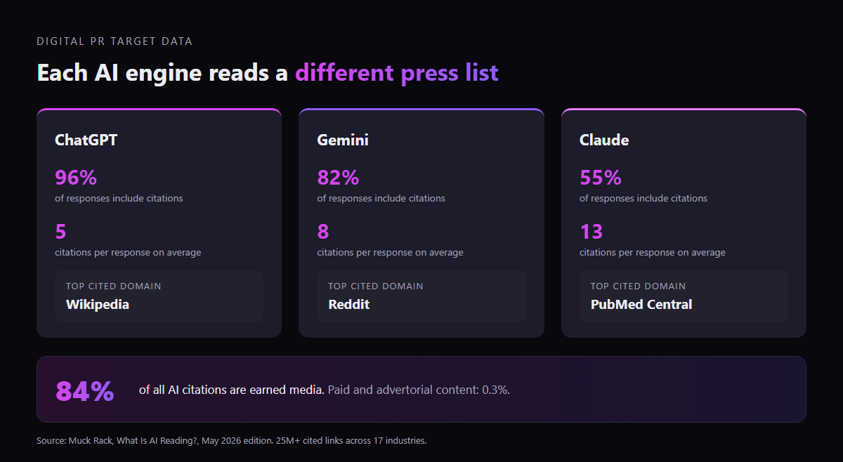 Citation behavior of three AI engines: ChatGPT cites in 96 percent of responses averaging five citations with Wikipedia as top domain, Gemini cites in 82 percent averaging eight with Reddit on top, Claude cites in 55 percent averaging 13 with PubMed Central on top, and earned media makes up 84 percent of all AI citations