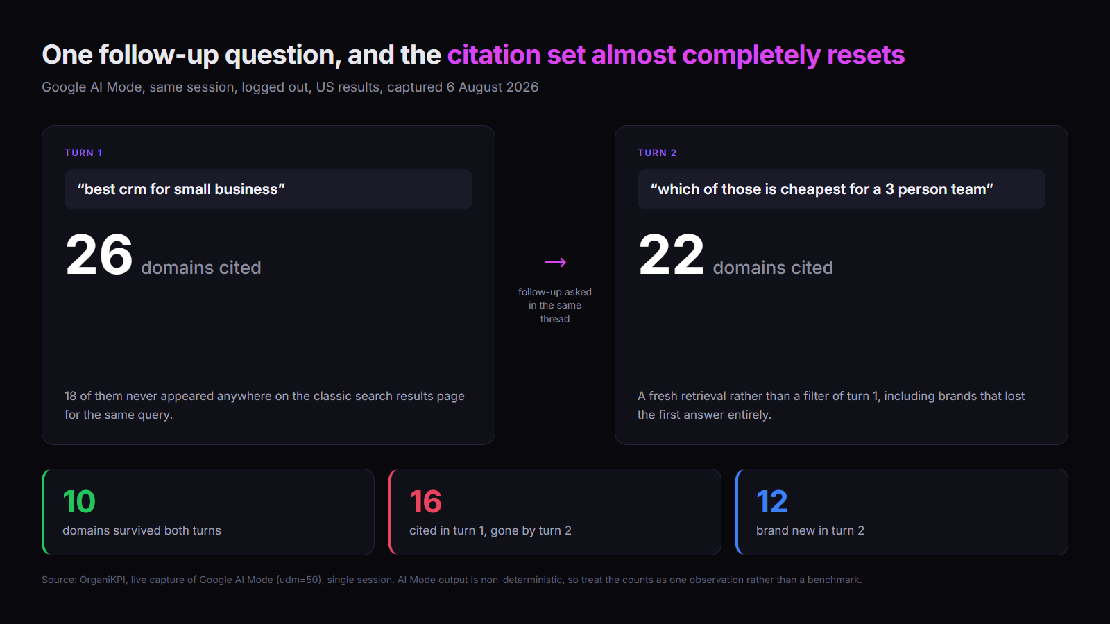 Chart comparing Google AI Mode citations across two turns of one conversation: 26 domains in turn 1, 22 in turn 2, with only 10 surviving both.