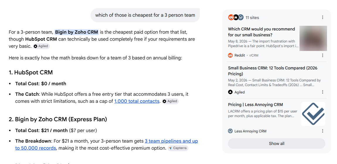 A follow-up question inside Google AI Mode asking which CRM is cheapest for a 3 person team, answered with per-plan pricing and a new panel of 11 sites.