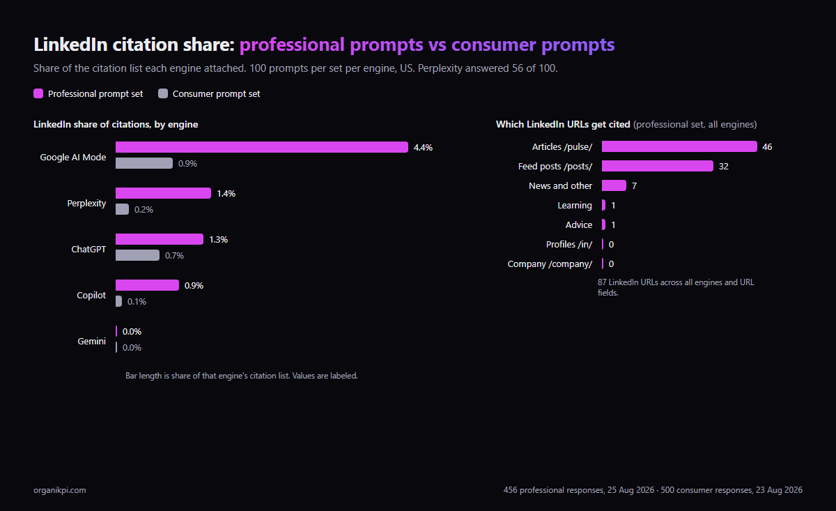 Grouped bar chart of LinkedIn citation share across five AI engines on professional versus consumer prompts, with Google AI Mode highest at 4.4 percent and a breakdown showing Pulse articles and feed posts carry the citations while profiles take zero