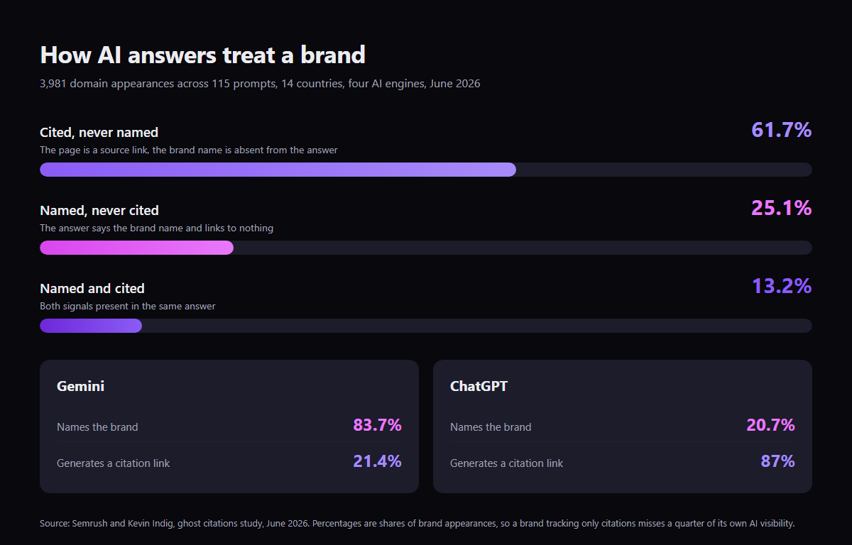 Bar chart of how AI answers treat brands: 61.7 percent cited without being named, 25.1 percent named without a citation, 13.2 percent both, with Gemini and ChatGPT naming and citation rates