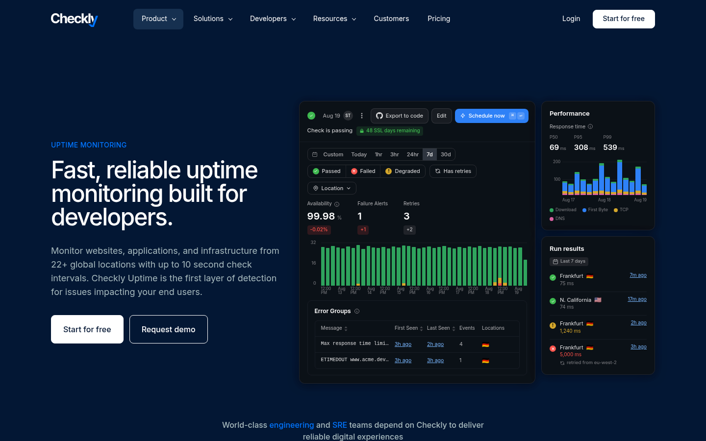 Checkly uptime monitoring page describing checks from 22 global locations at intervals as short as 10 seconds, beside a dashboard showing 99.98 percent availability and error groups.