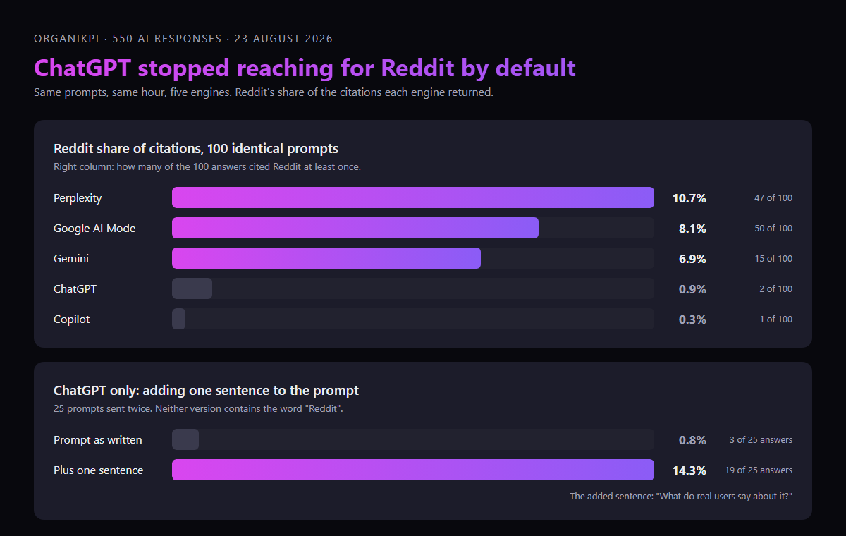 Bar chart comparing Reddit citation share across five AI engines, with ChatGPT lowest at 0.9 percent and Google AI Mode at 8.1 percent