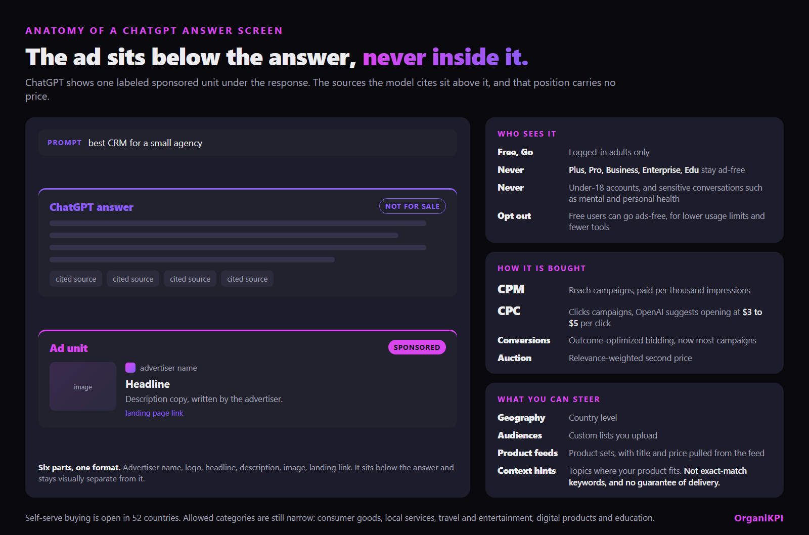 Diagram of a ChatGPT answer screen showing the cited answer above and one labeled sponsored ad unit below it, with side panels listing who sees ads, the CPM and CPC buying models, and the available targeting controls.