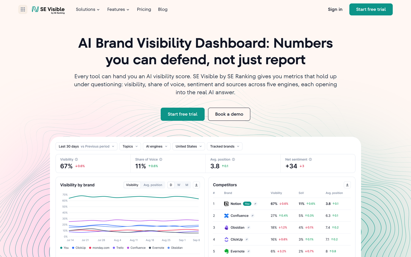 Dashboard von SE Visible mit Sichtbarkeit, Share of Voice, durchschnittlicher Position und Net Sentiment neben einer Wettbewerbertabelle.