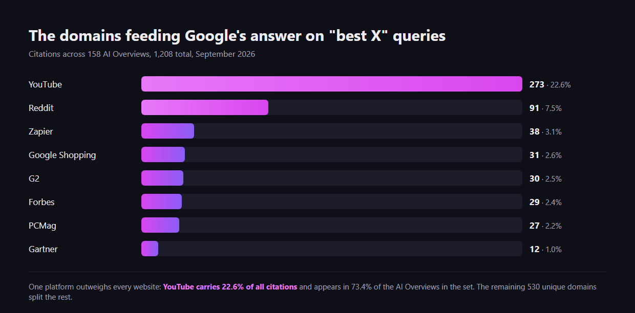 Bar chart of the most cited domains in AI Overviews on best X queries: YouTube 273 citations, Reddit 91, Zapier 38, Google Shopping 31, G2 30, Forbes 29, PCMag 27, Gartner 12