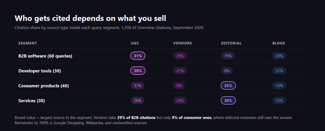 Matrix of AI Overview citation share by segment: UGC leads B2B software and developer tools, editorial reviewers lead consumer products and services, vendors take 29 percent of B2B citations but 9 percent of consumer ones