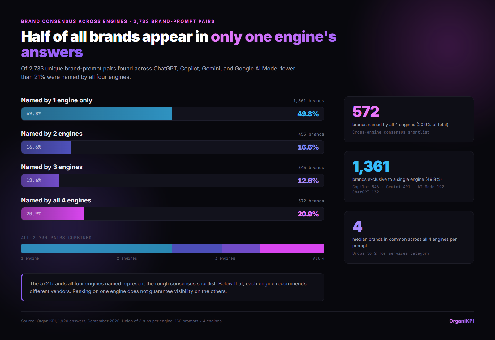 Bar chart of 2,733 brand-prompt pairs by how many of four AI engines named the brand: one engine 49.8 percent, two 16.6, three 12.6, all four 20.9.