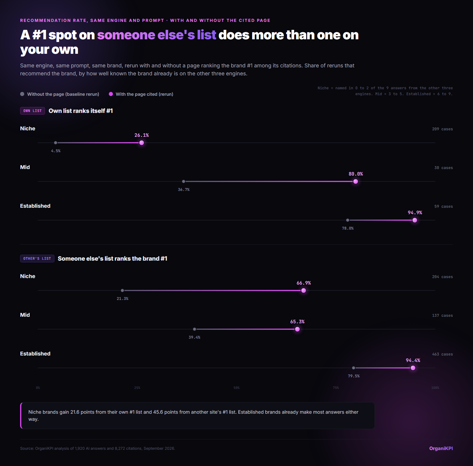 Dumbbell chart of recommendation rates in reruns of the same prompt on the same engine, without and with a cited page ranking the brand first. Own list: niche 4.5 to 26.1, mid 36.7 to 80.0, established 78.0 to 94.9 percent. Another site's list: niche 21.3 to 66.9, mid 39.4 to 65.3, established 79.5 to 94.4 percent.