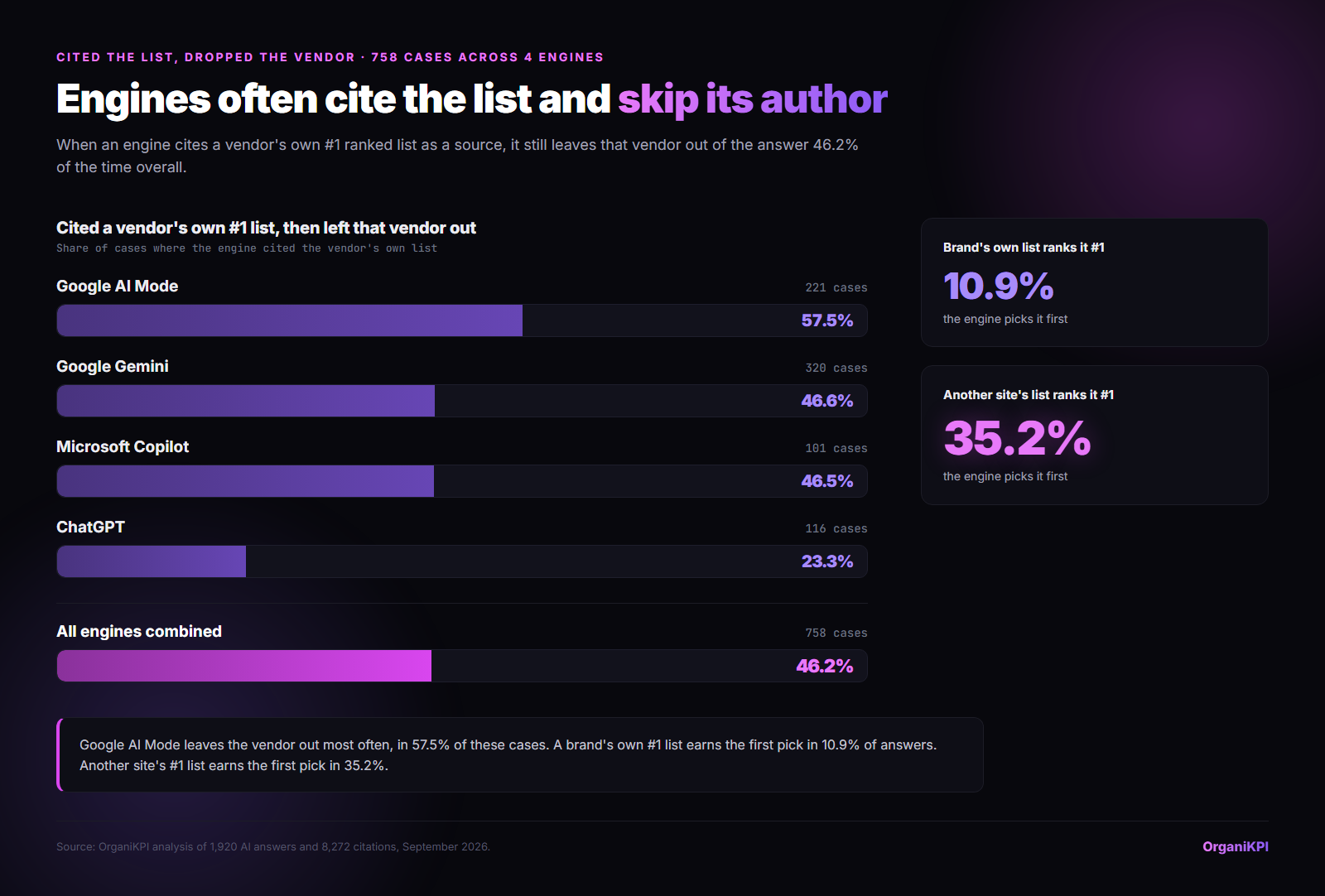 Bar chart of how often an engine left a vendor out of its answer after citing that vendor's own self-ranked list: AI Mode 57.5, Gemini 46.6, Copilot 46.5, ChatGPT 23.3, all engines 46.2 percent. First pick rate: own list 10.9 percent, another site's list 35.2 percent.