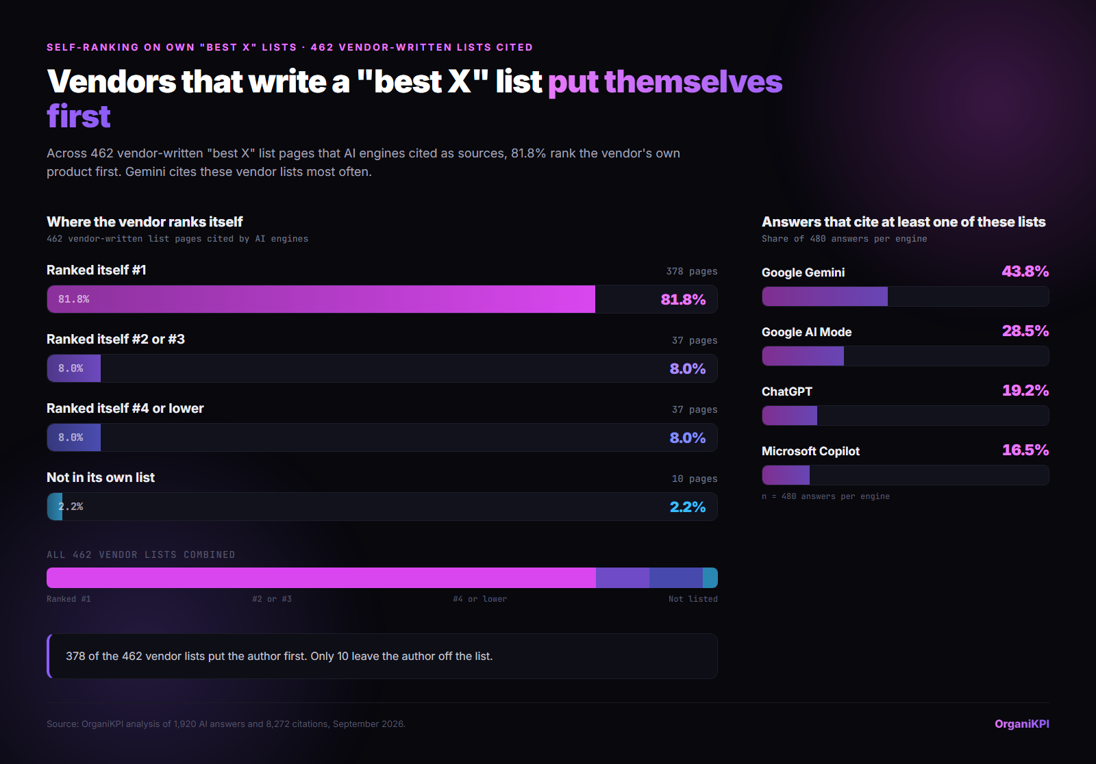 Bar chart of 462 vendor-written best X list pages cited by AI engines: 81.8 percent rank the vendor first, 8 percent second or third, 8 percent fourth or lower, 2.2 percent leave it off. Share of answers citing at least one: Gemini 43.8, AI Mode 28.5, ChatGPT 19.2, Copilot 16.5 percent.