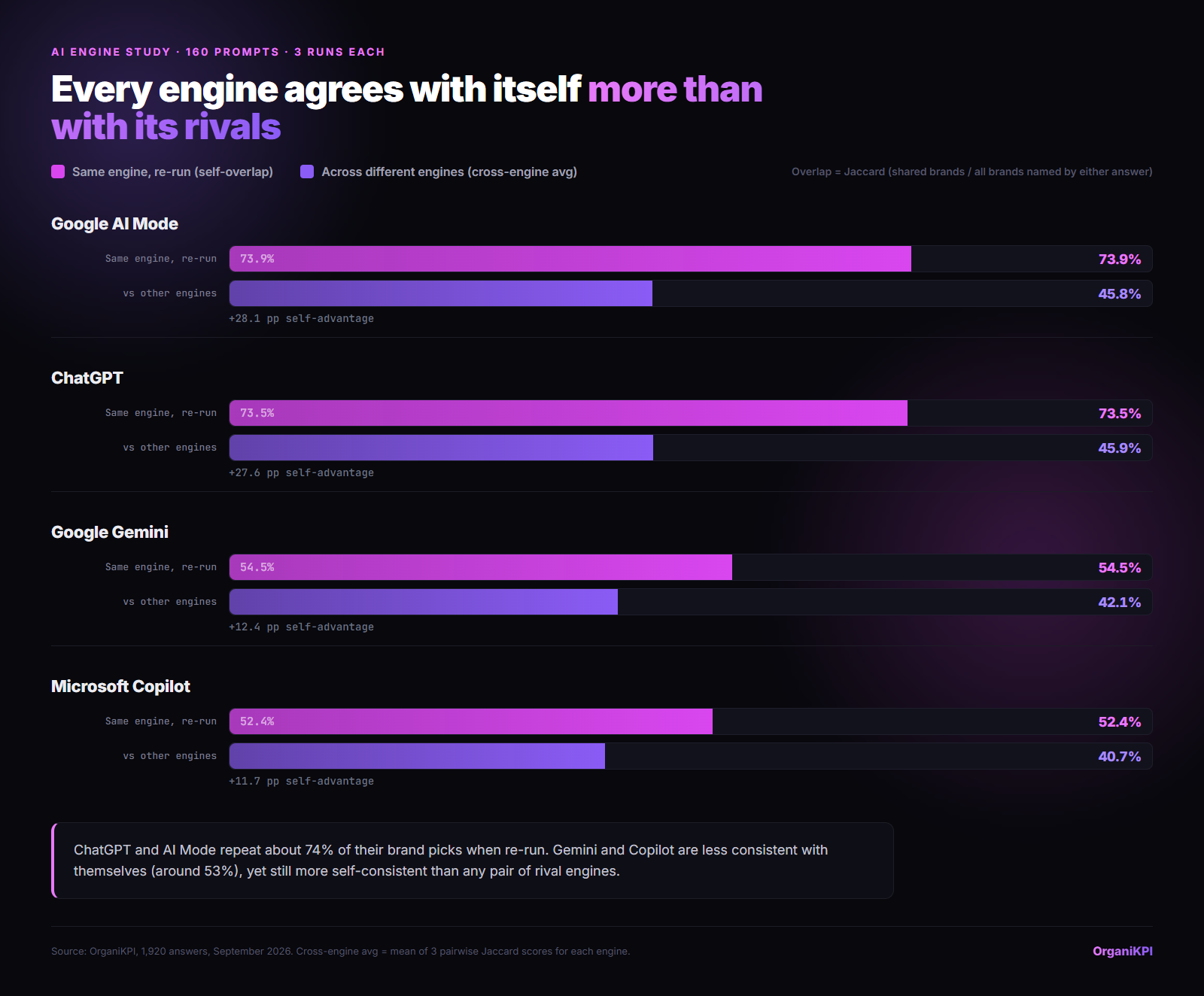 Paired bar chart: rerun brand overlap versus average overlap with the other three engines. AI Mode 73.9 versus 45.8 percent, ChatGPT 73.5 versus 45.9, Gemini 54.5 versus 42.1, Copilot 52.4 versus 40.7.
