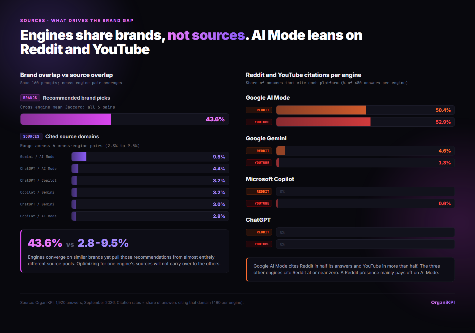 Two panels. Left: engines share 43.6 percent of brands but only 2.8 to 9.5 percent of cited domains. Right: AI Mode cites Reddit in 50.4 percent and YouTube in 52.9 percent of answers, the other three engines at or near zero.