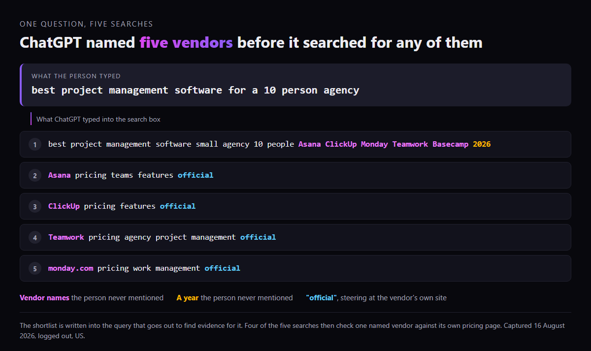 Diagram showing one user question about project management software expanding into five separate searches, each naming a vendor the person never mentioned