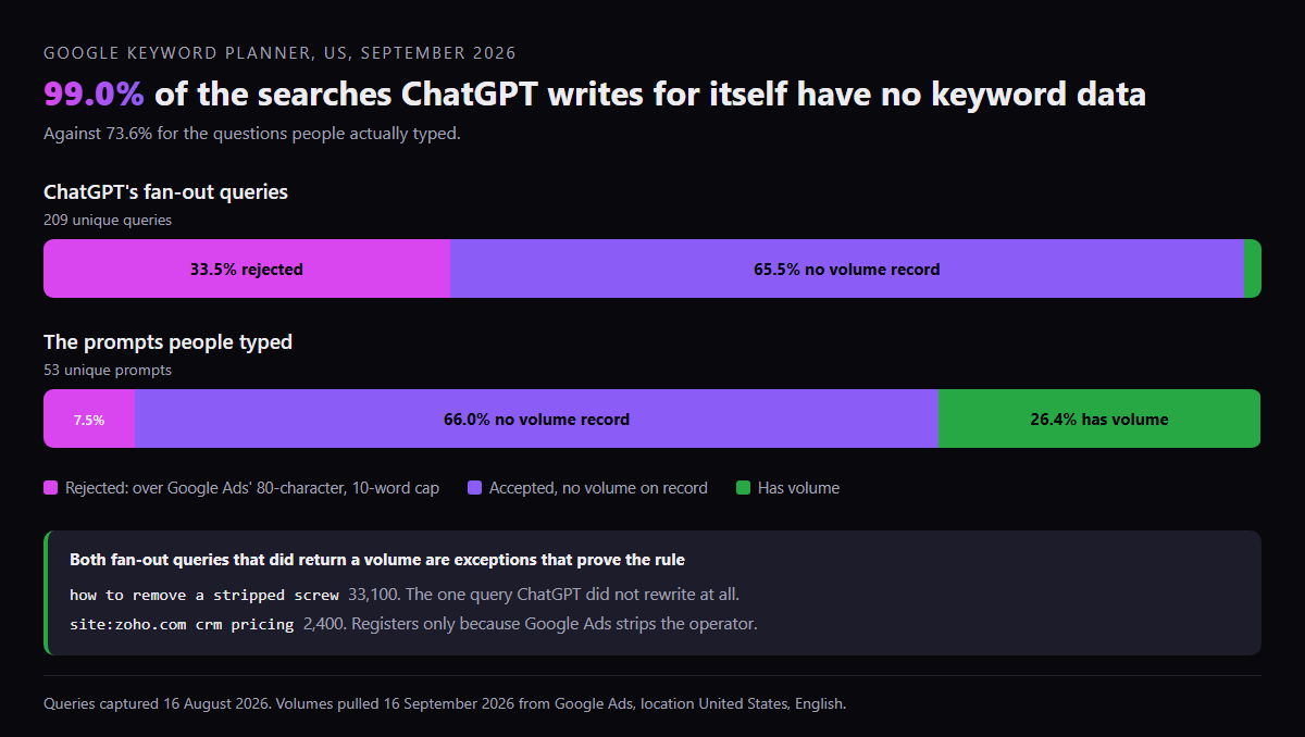 Bar chart comparing how many of the queries ChatGPT wrote for itself have keyword data against the prompts people typed, with most rejected or carrying no volume