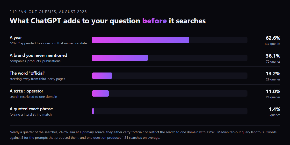 Horizontal bars showing how often ChatGPT added a year, a brand name, the word official, a site operator or a quoted phrase to its own search query