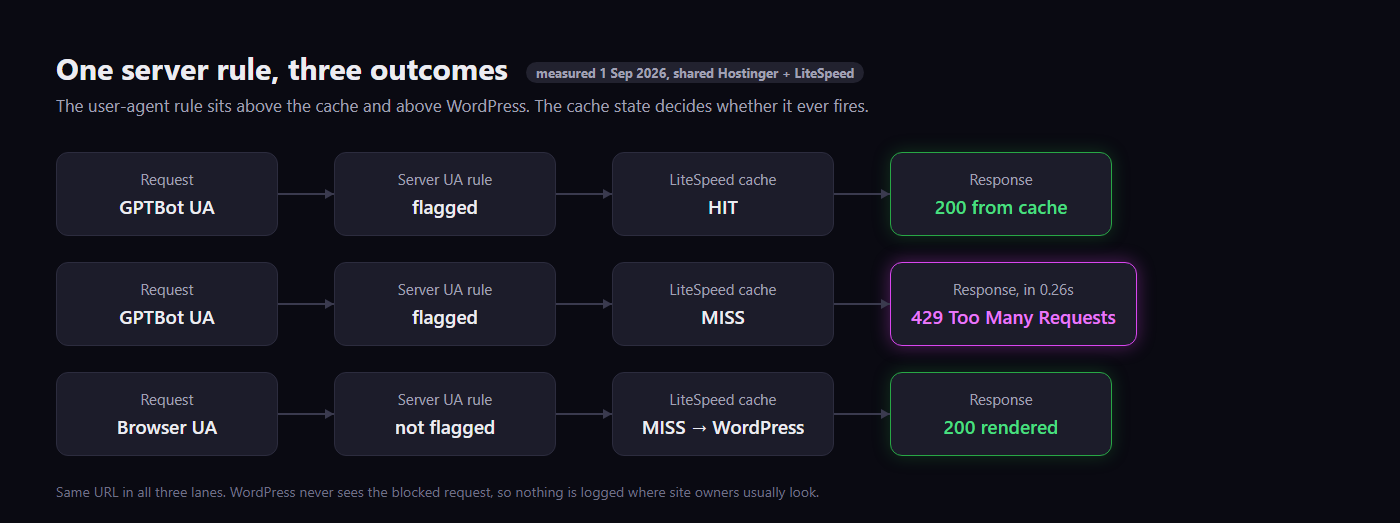 Flow diagram of three request lanes on the same URL: GPTBot on a cache hit gets 200, GPTBot on a cache miss gets 429 before WordPress runs, a browser on a cache miss gets 200