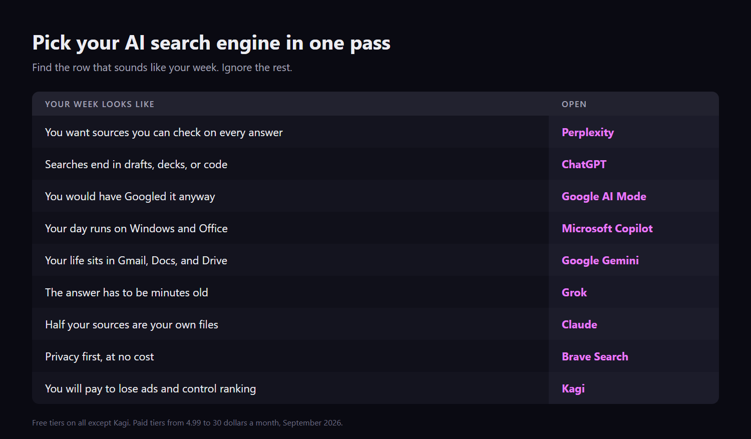 Decision matrix pairing nine common search needs with the AI search engine that fits each, from Perplexity for cited answers to Kagi for paid ad-free search