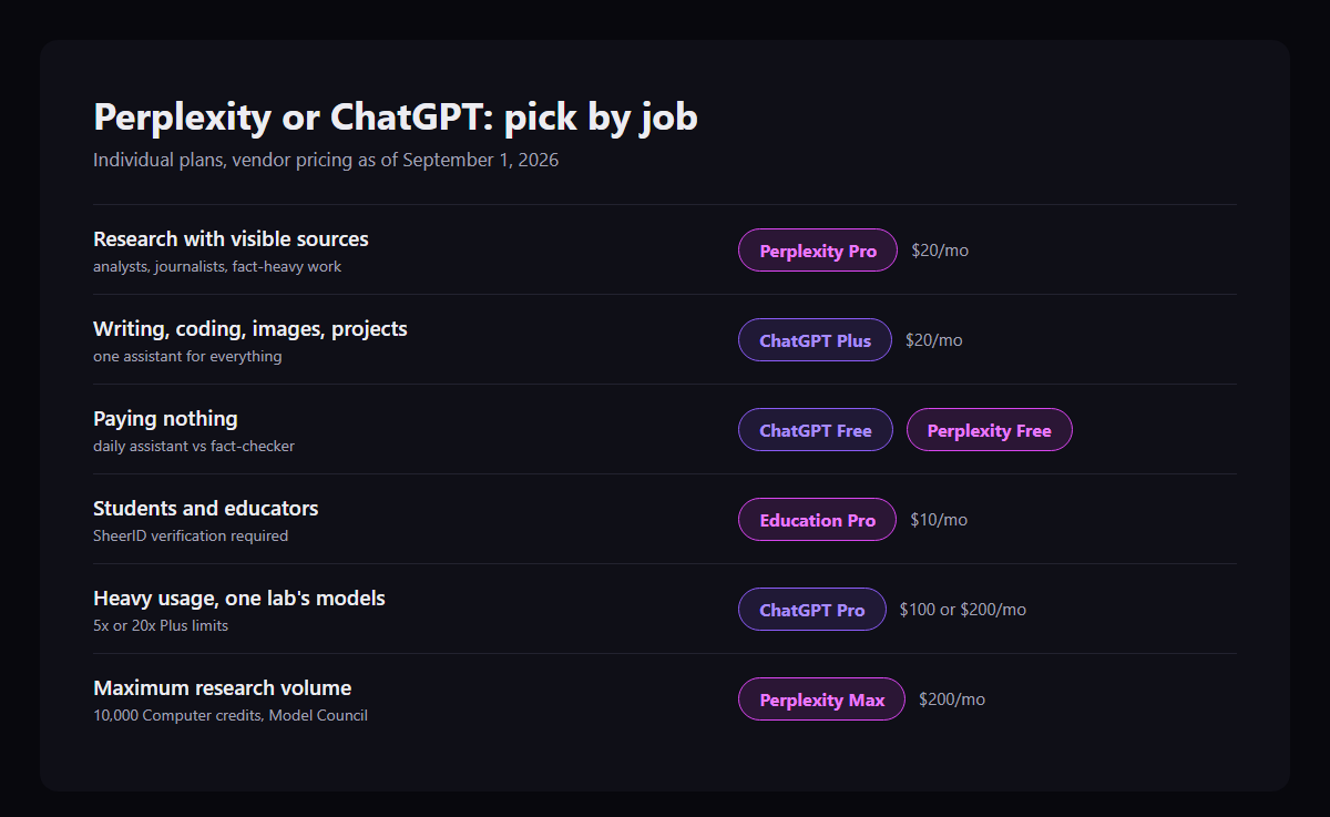 Decision matrix matching six user types to Perplexity or ChatGPT plans