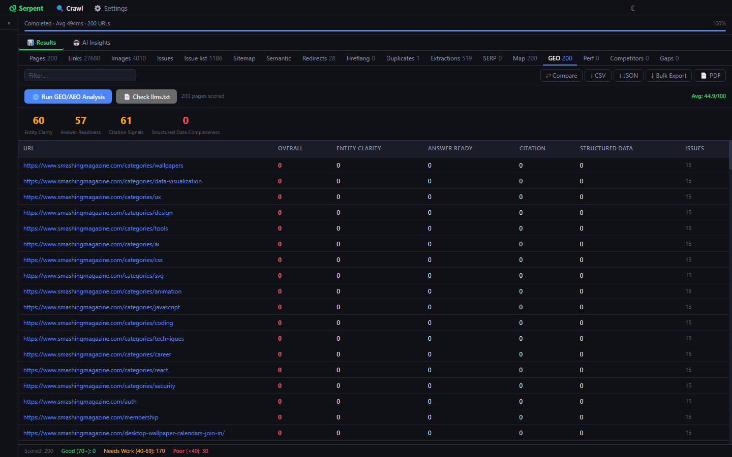 Serpent GEO tab scoring 200 pages for AI search readiness with an average of 44.9 out of 100 and structured data at zero