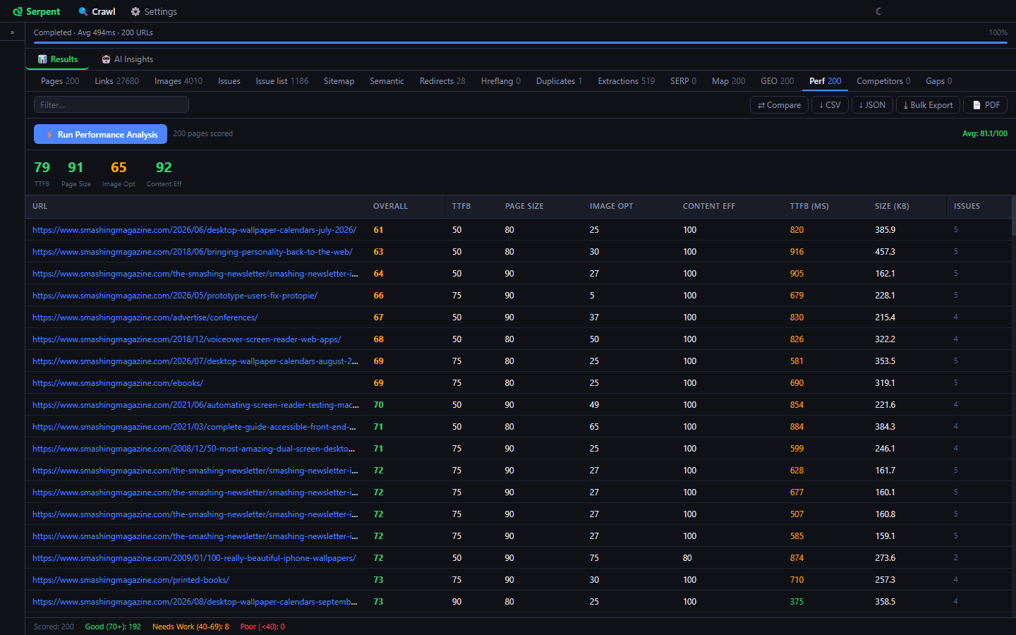 Serpent Perf tab scoring 200 pages on time to first byte, page size, image optimisation and content efficiency