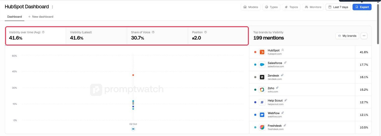 Promptwatch HubSpot dashboard showing visibility 41.6 percent, share of voice 30.7 percent, position 2.0, and a top brands list led by HubSpot at 41.6 percent ahead of Salesforce, Zendesk and Zoho.