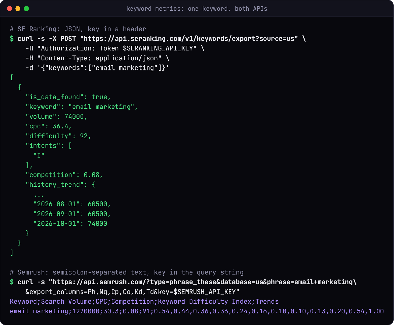 Terminal showing the keyword email marketing requested from both APIs. SE Ranking returns JSON with volume 74000, CPC 36.4, difficulty 92 and a monthly history ending at 74000. Semrush returns one semicolon-separated line with volume 1220000, CPC 30.3, difficulty 91 and a trend running from 0.54 to 1.00.