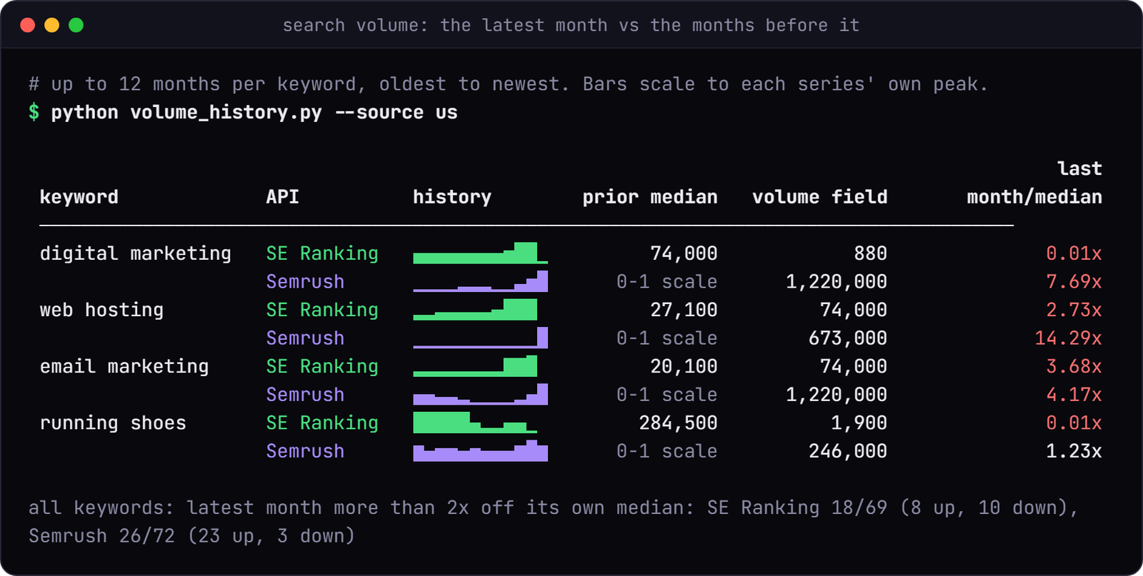 Terminal sparklines of up to 12 months of history for four keywords in both APIs. SE Ranking digital marketing falls to 880 against a prior median of 74000, and running shoes to 1900 against 284500. Semrush web hosting's trend ends at 14.29 times its prior median, with a volume field of 673000. Footer: latest month more than 2x off its own median for SE Ranking 18 of 69 keywords and Semrush 26 of 72.