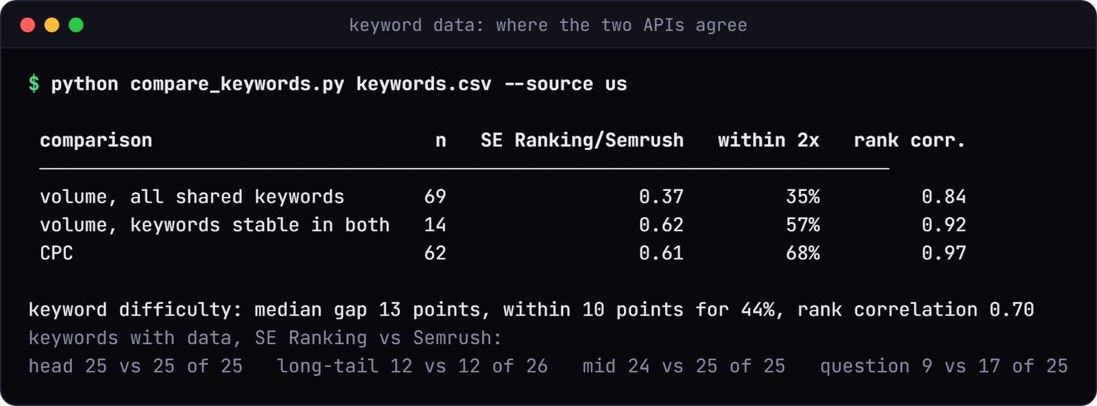 Terminal table comparing the two APIs. Volume on 69 shared keywords: SE Ranking at 0.37 of Semrush, 35 percent within 2x, rank correlation 0.84. Volume on 14 stable keywords: 0.62, 57 percent, 0.92. CPC on 62 keywords: 0.61, 68 percent, 0.97. Keyword difficulty median gap 13 points. Coverage: head 25 vs 25, mid 24 vs 25, long-tail 12 vs 12, questions 9 vs 17.