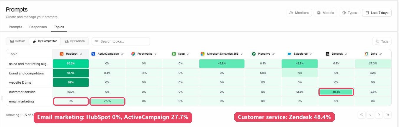 Promptwatch topics by competitor table showing HubSpot at 0 percent on email marketing where ActiveCampaign has 27.7 percent, and Zendesk leading customer service at 48.4 percent.