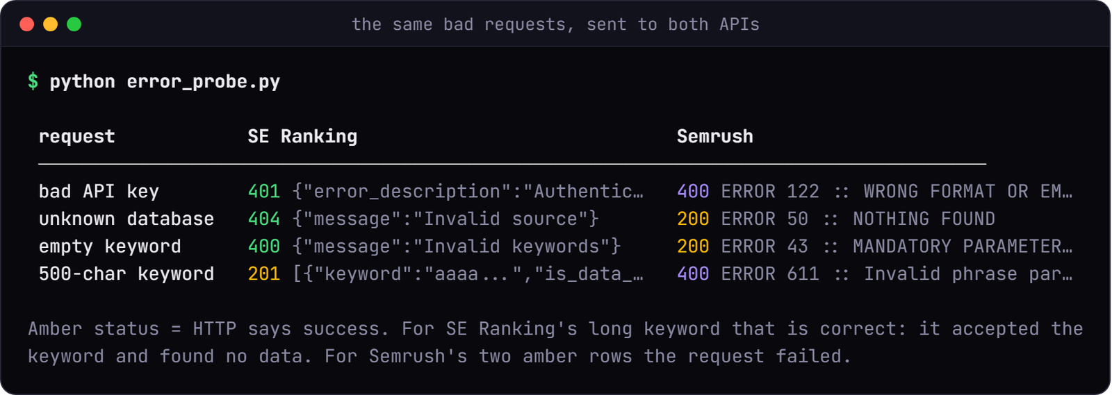 Terminal table of four bad requests sent to both APIs. SE Ranking: bad key 401, unknown database 404, empty keyword 400, 500-character keyword 201 with is_data_found false. Semrush: bad key 400 ERROR 122, unknown database 200 ERROR 50 NOTHING FOUND, empty keyword 200 ERROR 43, 500-character keyword 400 ERROR 611.