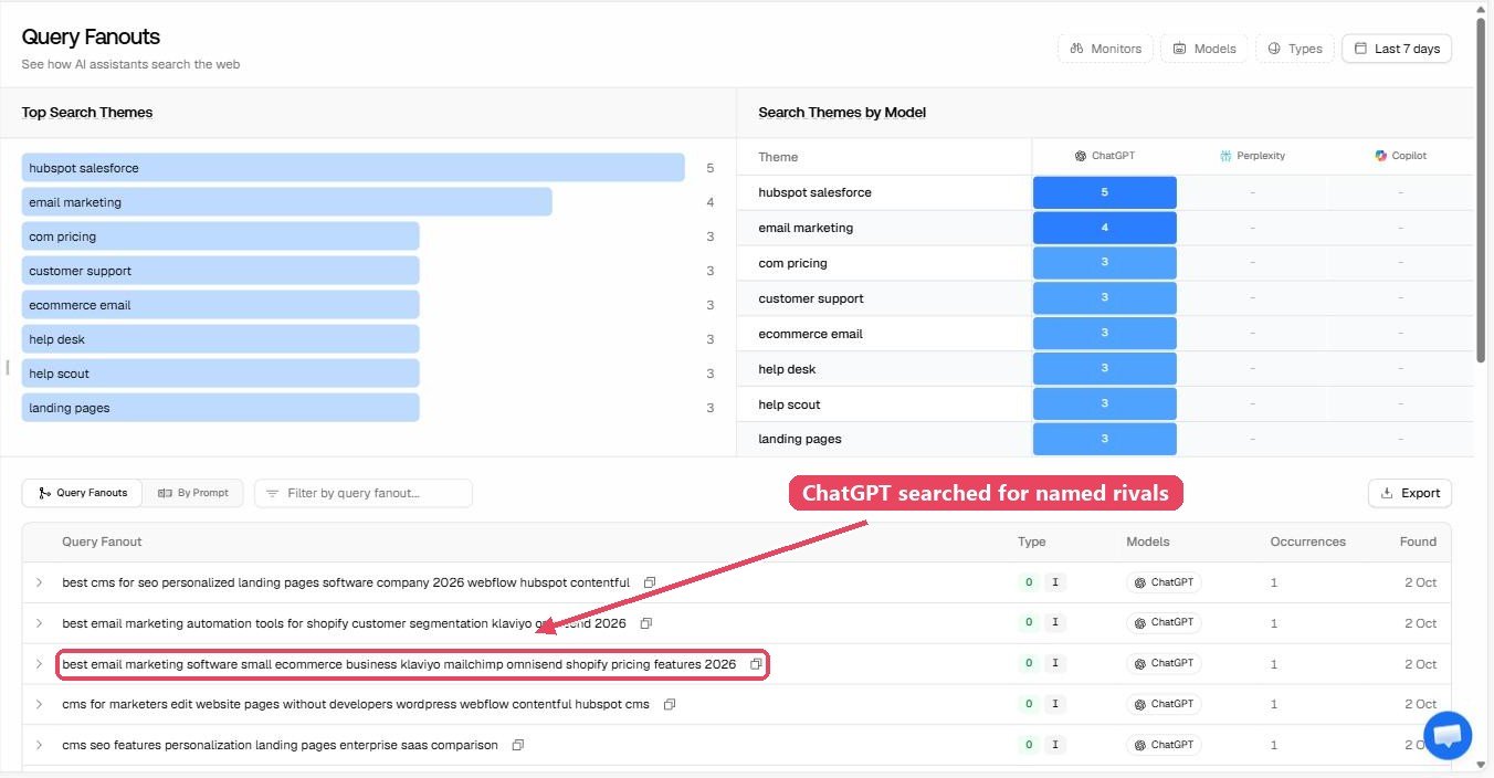 Promptwatch query fanouts screen listing top search themes and individual ChatGPT searches, including one for best email marketing software for small ecommerce naming Klaviyo, Mailchimp, Omnisend and Shopify.