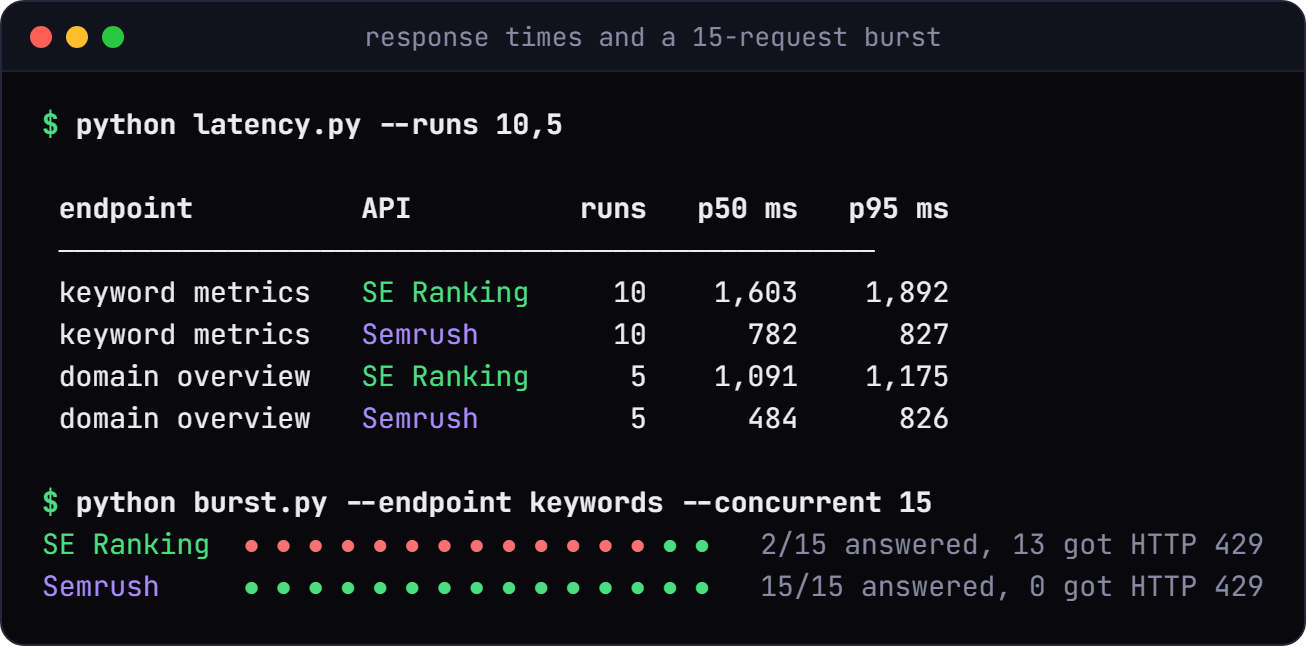 Terminal output of response times and a burst test. Keyword metrics median 1603 ms for SE Ranking and 782 ms for Semrush; domain overview 1091 ms and 484 ms. Fifteen simultaneous keyword requests: SE Ranking answered 2 and returned HTTP 429 for 13, Semrush answered all 15.