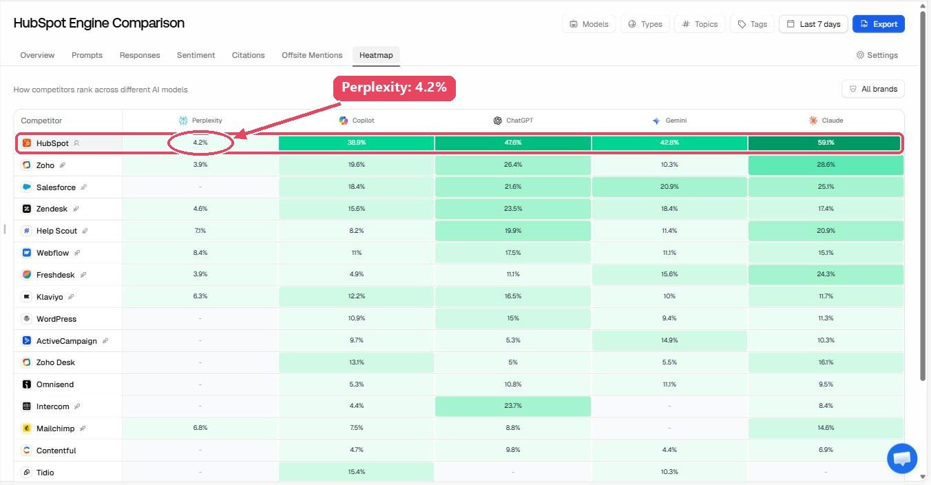 Promptwatch heatmap of competitor visibility by AI model, with HubSpot at 4.2 percent on Perplexity, 38.9 on Copilot, 47.6 on ChatGPT, 42.8 on Gemini and 59.1 on Claude.
