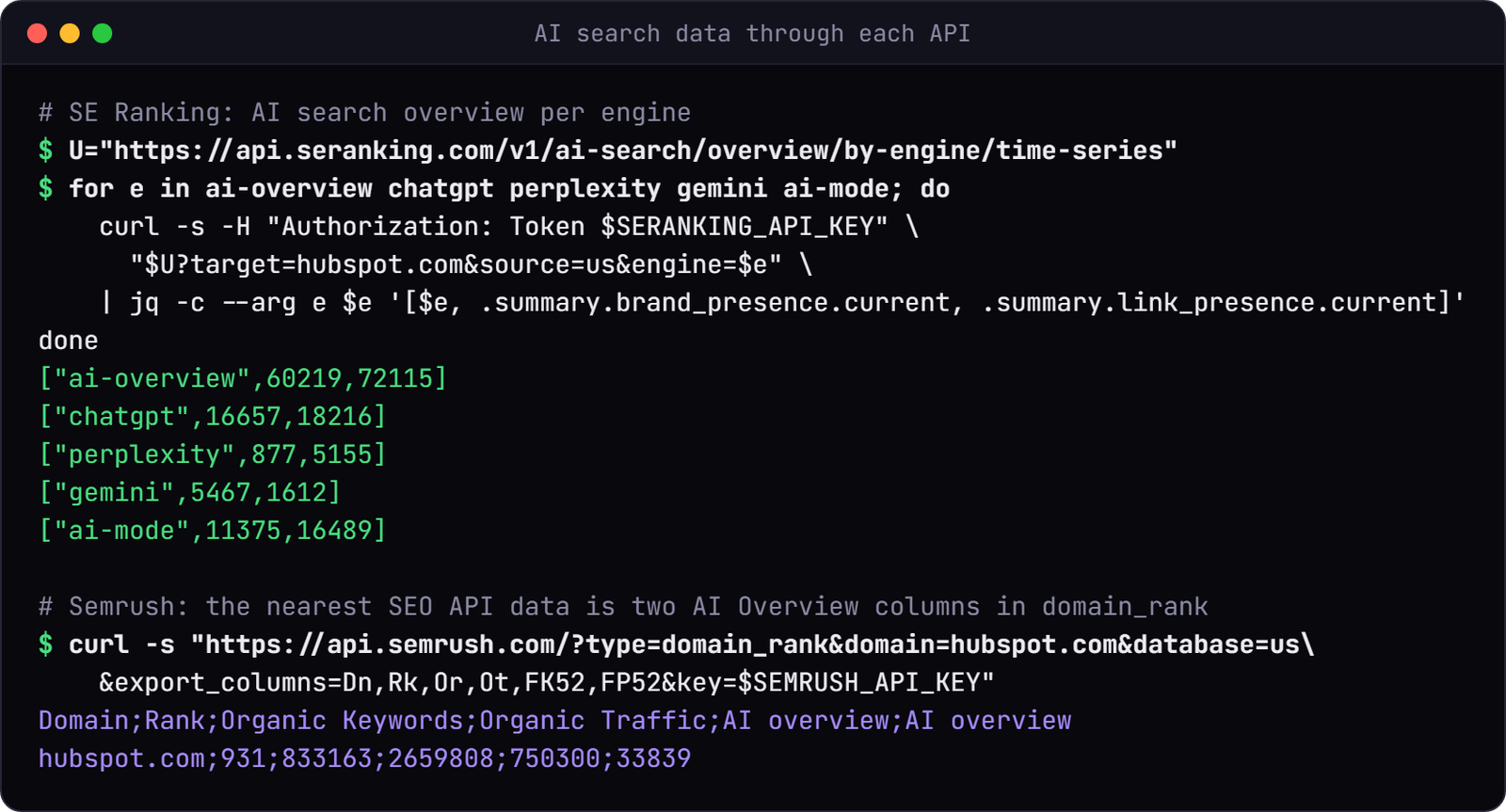Terminal loop calling SE Ranking's AI search overview for hubspot.com on five engines. Brand presence and link presence: ai-overview 60219 and 72115, chatgpt 16657 and 18216, perplexity 877 and 5155, gemini 5467 and 1612, ai-mode 11375 and 16489. Below, Semrush's domain report with two AI overview columns, 750300 and 33839.