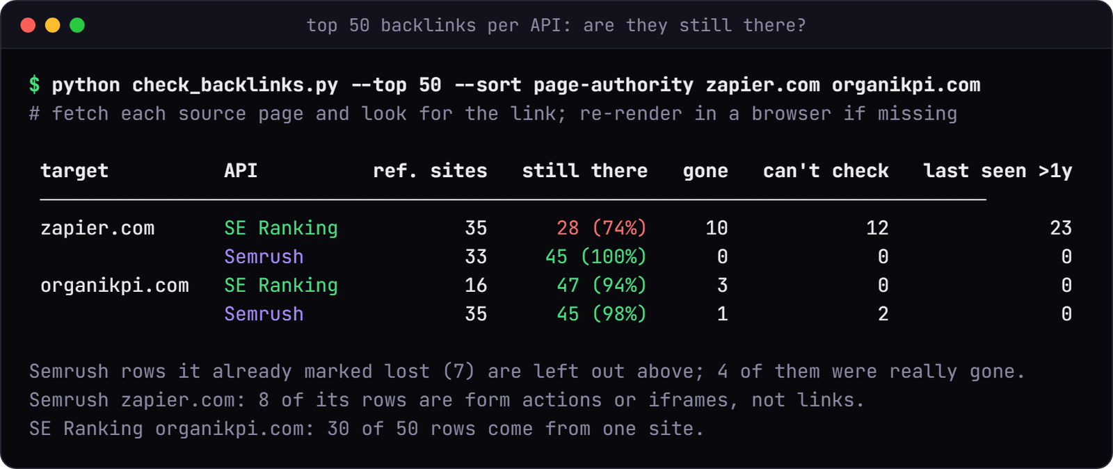 Terminal table of each API's top 50 backlinks checked against the live pages. zapier.com: SE Ranking 28 still there, 74 percent, 10 gone, 12 unverifiable, 23 last seen more than a year ago; Semrush 45 still there, 100 percent. organikpi.com: SE Ranking 47, 94 percent, 3 gone; Semrush 45, 98 percent, 1 gone.
