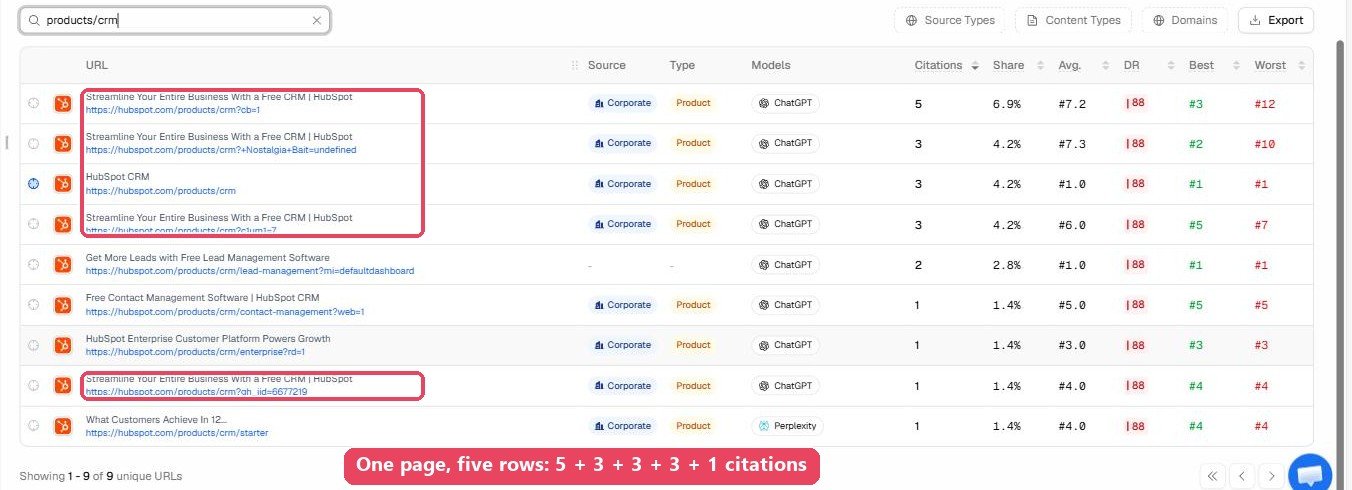 Promptwatch citations list filtered to products/crm showing the same HubSpot CRM page split into five rows by different query strings, with 5, 3, 3, 3 and 1 citations.