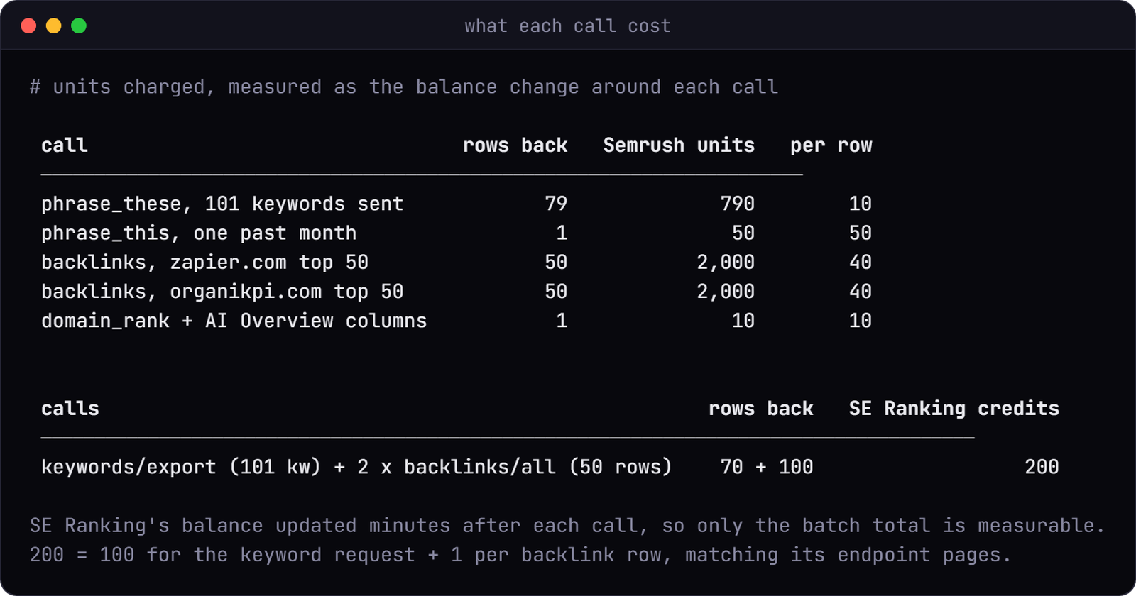 Terminal table of units charged per call. Semrush: phrase_these with 101 keywords sent, 79 rows back, 790 units, 10 per row; phrase_this for one past month, 50 units; backlinks top 50 for each of two domains, 2000 units each, 40 per row; domain_rank with AI Overview columns, 10 units. SE Ranking: one keyword export of 101 keywords plus two backlink lists of 50 rows, 200 credits in total.