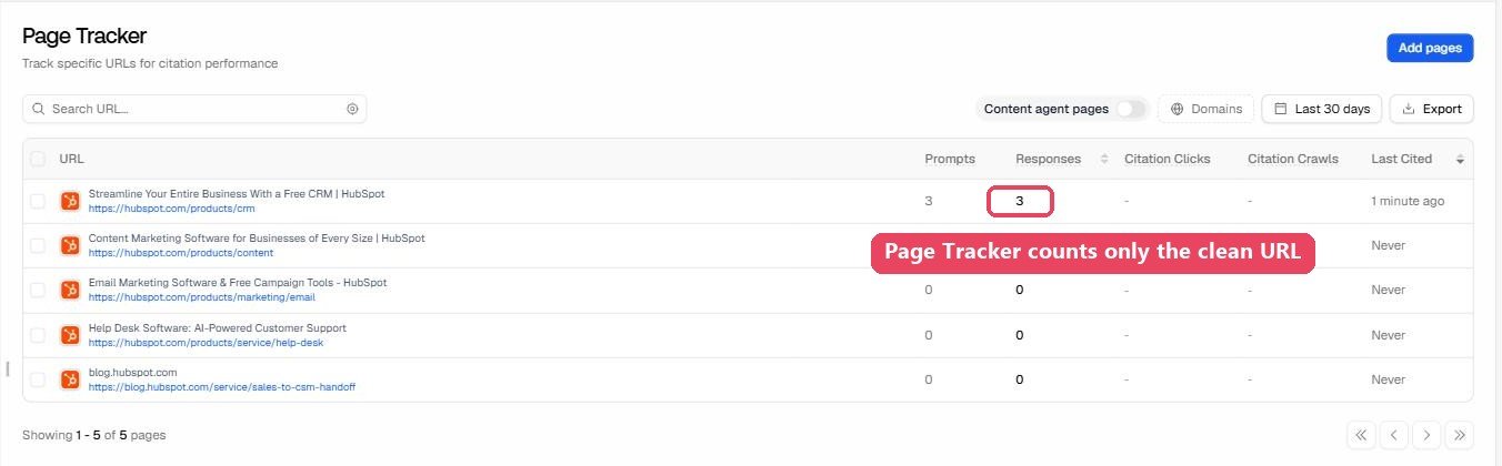 Promptwatch Page Tracker listing five HubSpot URLs, with the CRM product page showing 3 prompts and 3 responses last cited a minute ago and the other pages never cited.