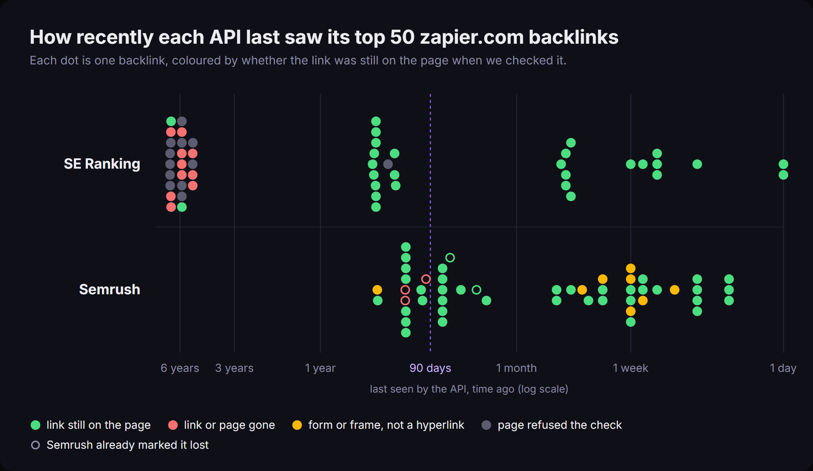 Dot chart of each API's top 50 zapier.com backlinks, placed by how long ago the API last saw them on a log scale. SE Ranking has 23 links last seen six to seven years ago, most of them gone or unreachable, and 27 seen within the last six months, all but one still live. All 50 of Semrush's links were seen within the last six months; most are live, 8 are form or frame references, and the 5 it had already marked lost are drawn hollow.