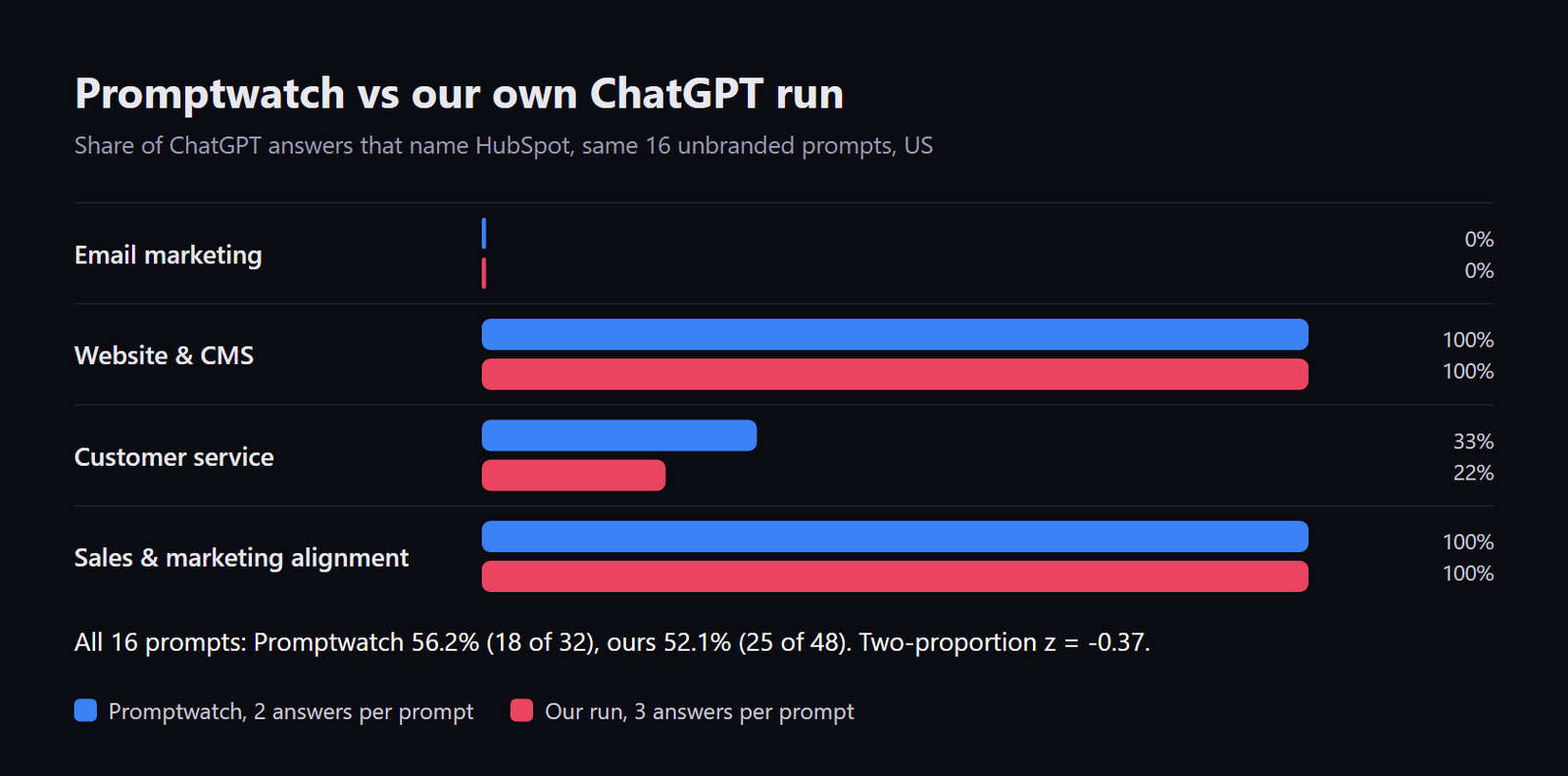 Bar chart comparing Promptwatch and an independent ChatGPT run on the share of answers naming HubSpot: email marketing 0 and 0 percent, website and CMS 100 and 100, customer service 33 and 22, sales and marketing alignment 100 and 100.