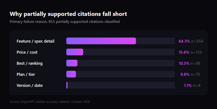 Bar chart classifying 855 partially supported citations by primary failure reason: feature or spec detail missing at 64.3 percent, price or cost not found at 15.6 percent, best or ranking framing at 10.3 percent, plan or tier absent at 8.8 percent, version or date at 1.1 percent
