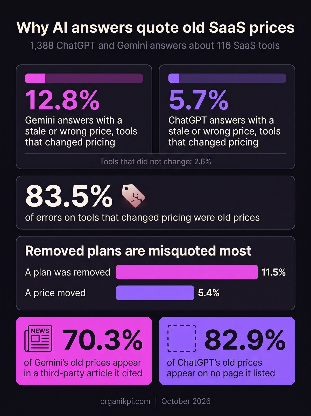 Infographic: Gemini gave a stale or wrong price in 12.8 percent of answers on SaaS tools that changed pricing and ChatGPT in 5.7 percent; 83.5 percent of those errors were old prices, and removed plans were misquoted most at 11.5 percent.