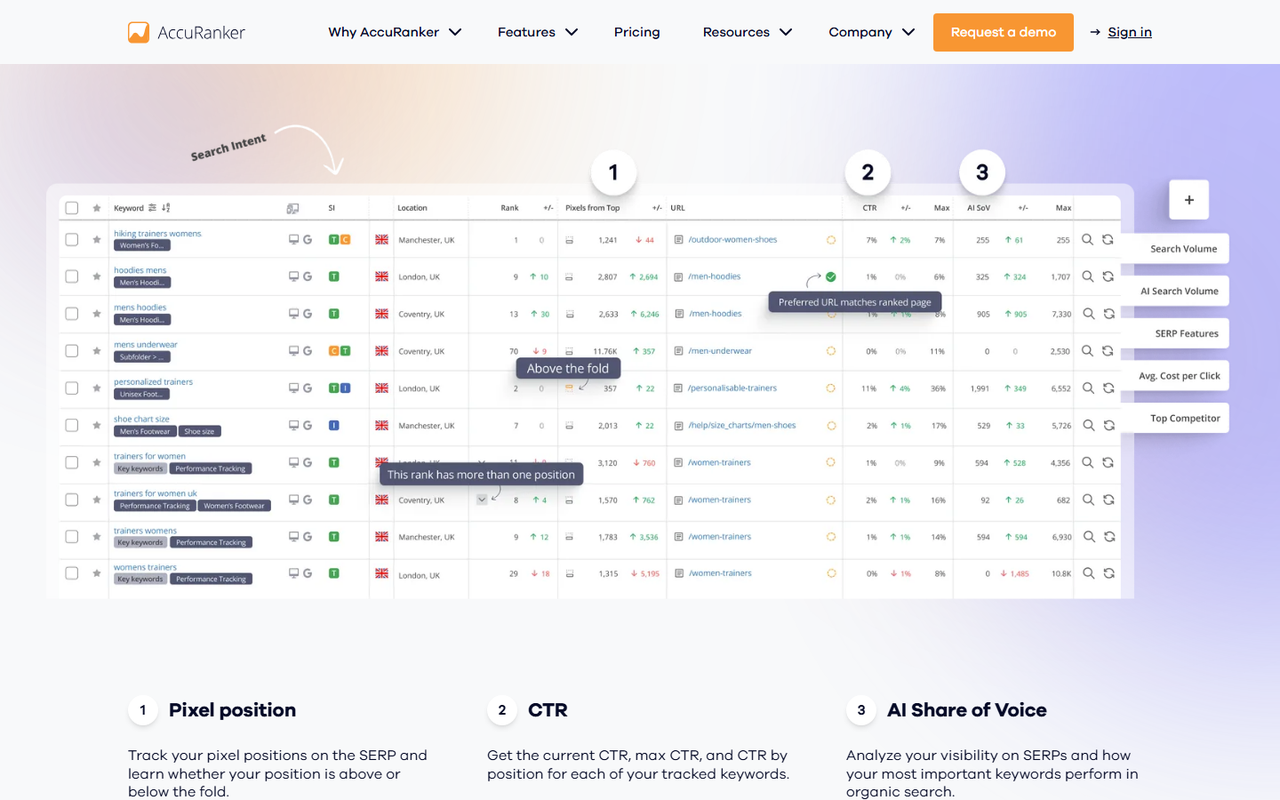 AccuRanker keyword table with rank, pixels from top, URL, click-through rate and AI share of voice columns