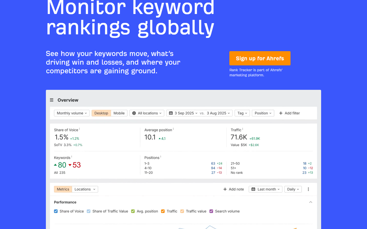 Ahrefs Rank Tracker overview with share of voice, average position, traffic and keyword position brackets, and a desktop and mobile toggle
